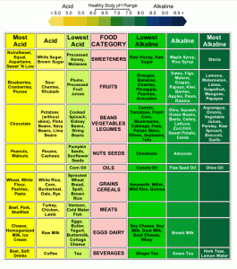 acid-alkaline-food-chart1
